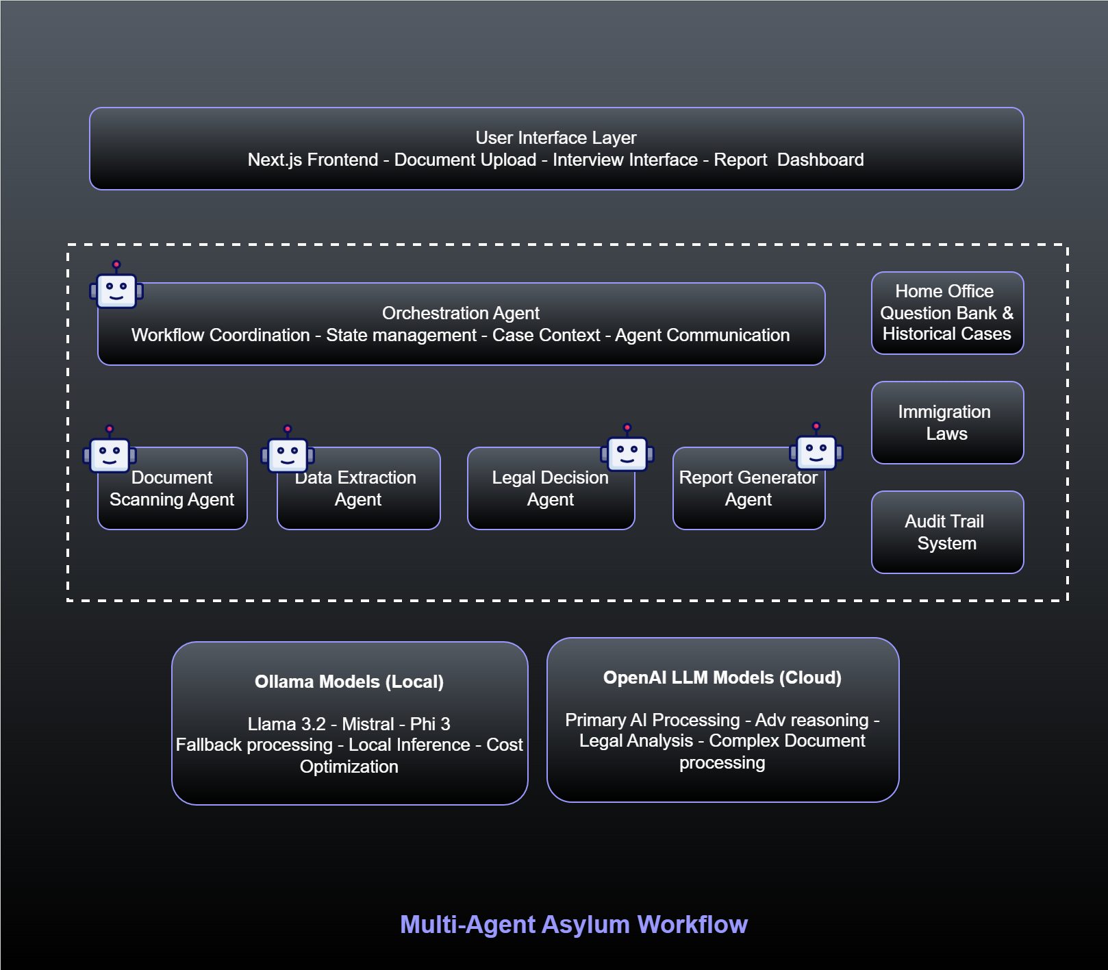 Agentic Workflow for Asylum Claims Processing