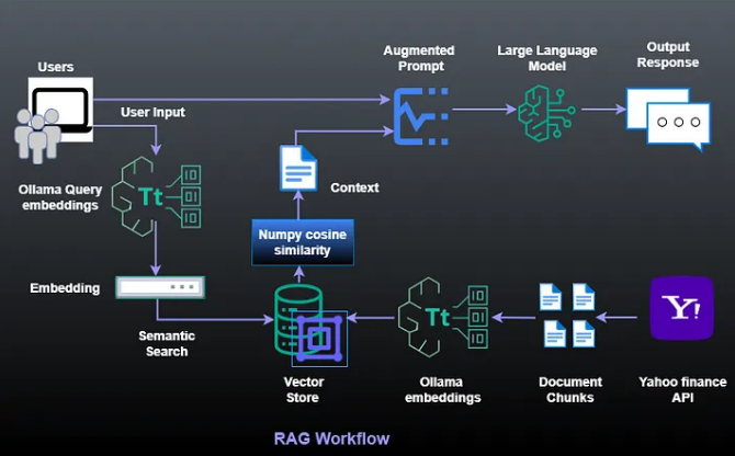 RAG Implementation for Enterprise Knowledge Bases
